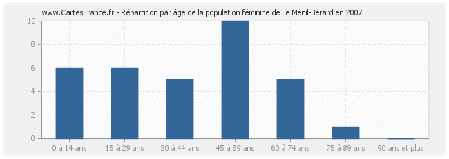 Répartition par âge de la population féminine de Le Ménil-Bérard en 2007